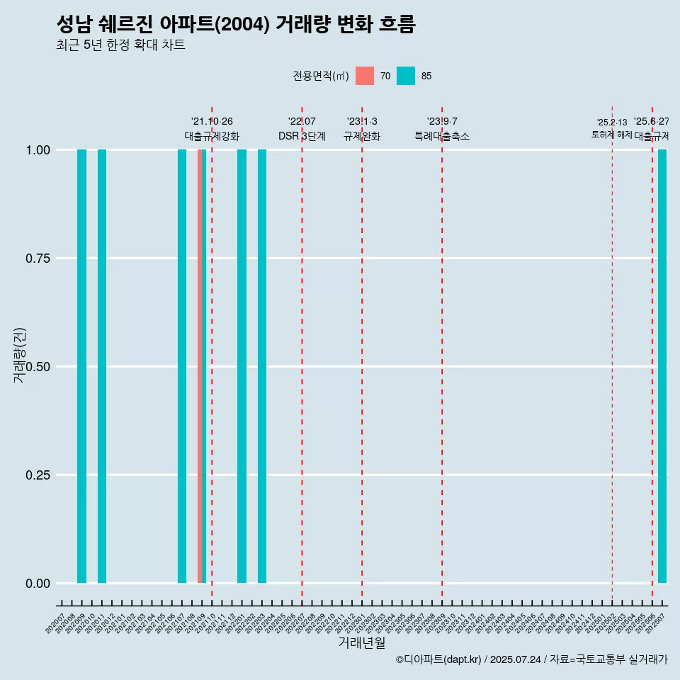 성남 쉐르진 아파트(2004) 거래량 변화 흐름