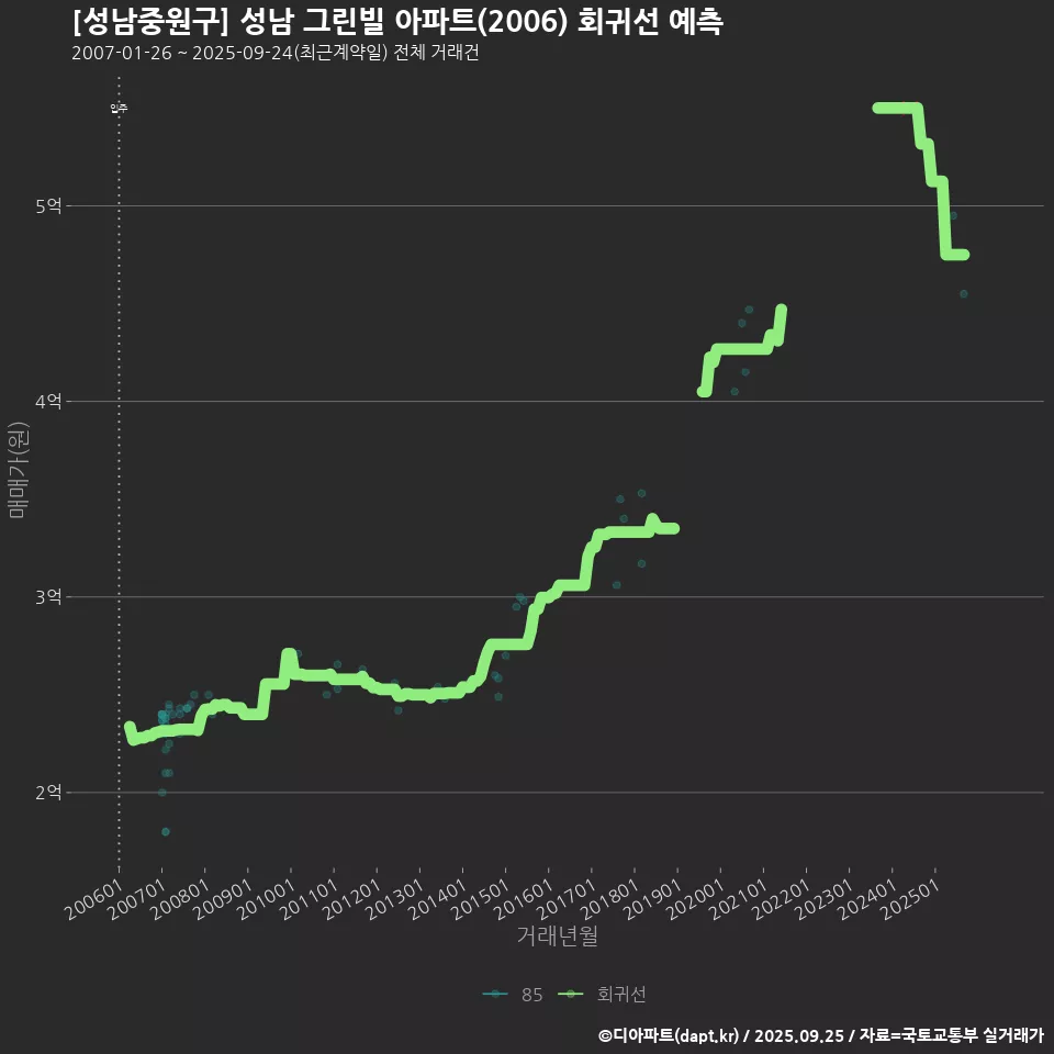 [성남중원구] 성남 그린빌 아파트(2006) 회귀선 예측
