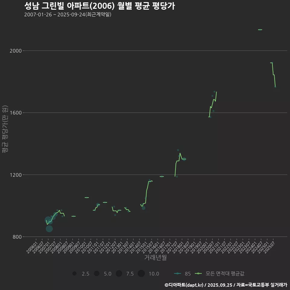 성남 그린빌 아파트(2006) 월별 평균 평당가