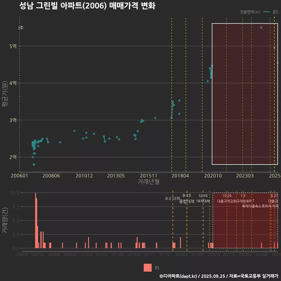 성남 그린빌 아파트(2006) 매매가격 변화