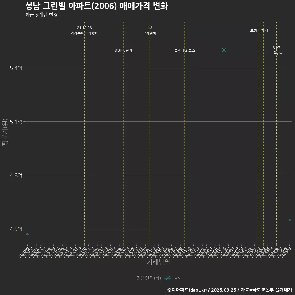성남 그린빌 아파트(2006) 매매가격 변화