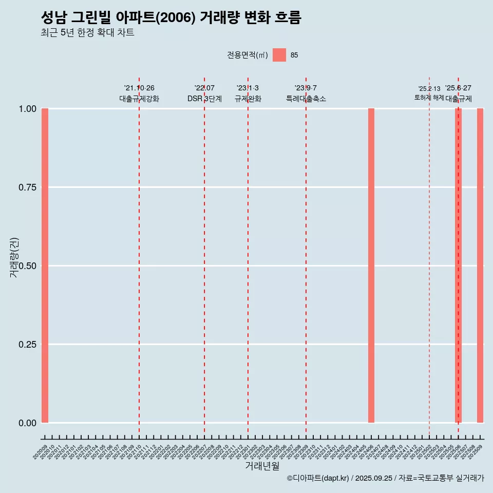 성남 그린빌 아파트(2006) 거래량 변화 흐름