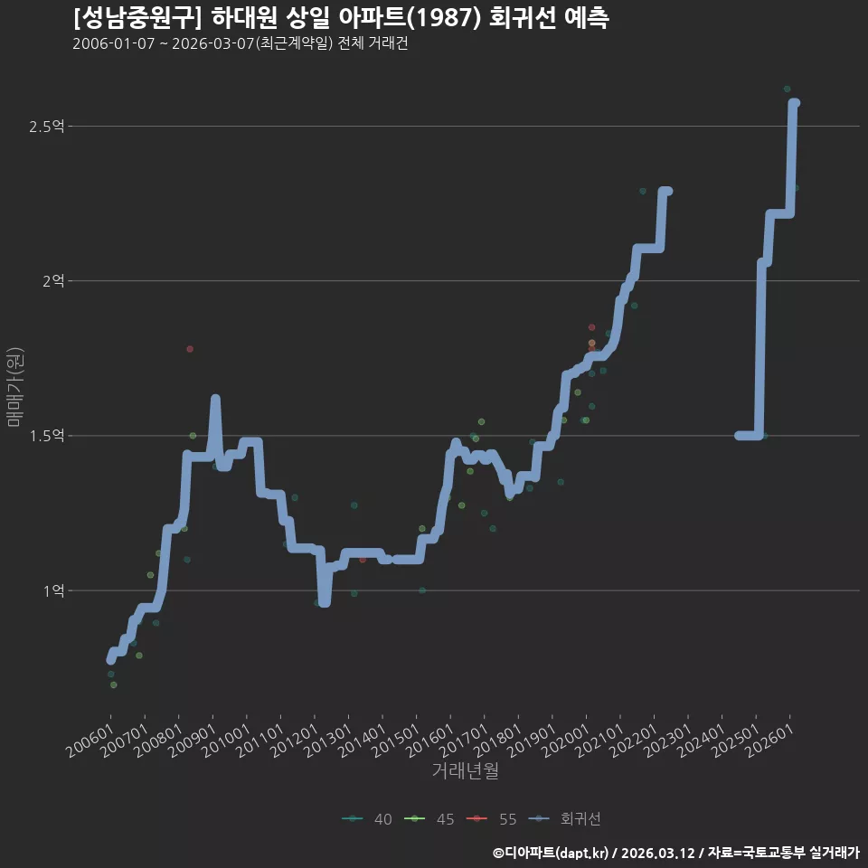 [성남중원구] 하대원 상일 아파트(1987) 회귀선 예측