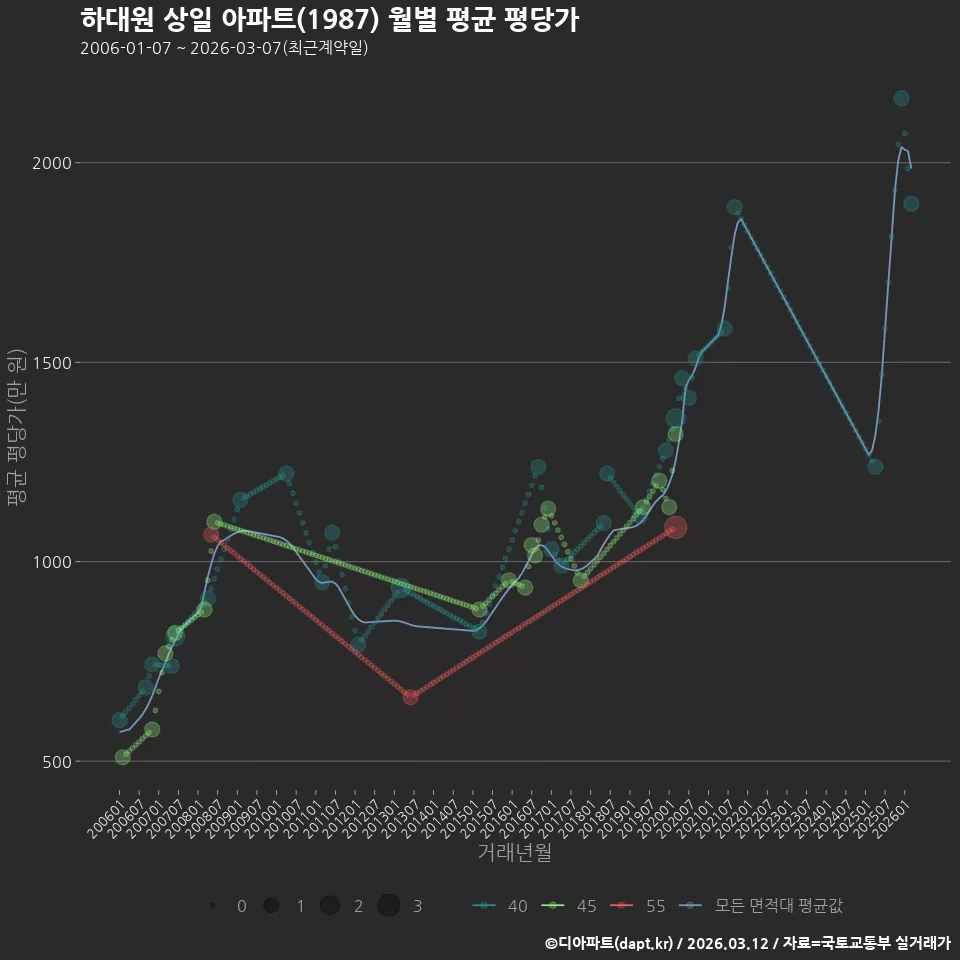 하대원 상일 아파트(1987) 월별 평균 평당가