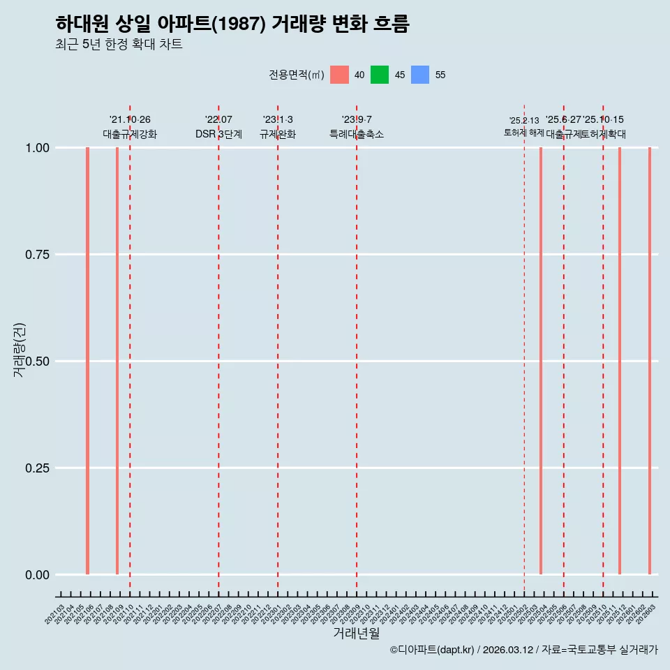 하대원 상일 아파트(1987) 거래량 변화 흐름