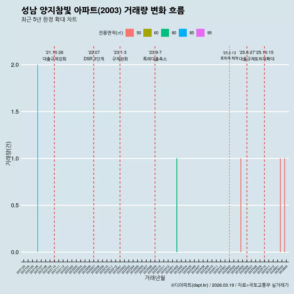 성남 양지참빛 아파트(2003) 거래량 변화 흐름