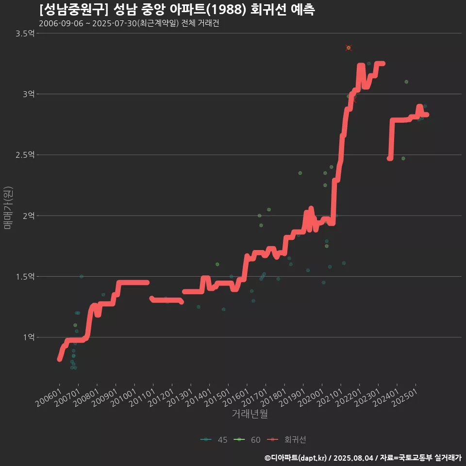 [성남중원구] 성남 중앙 아파트(1988) 회귀선 예측