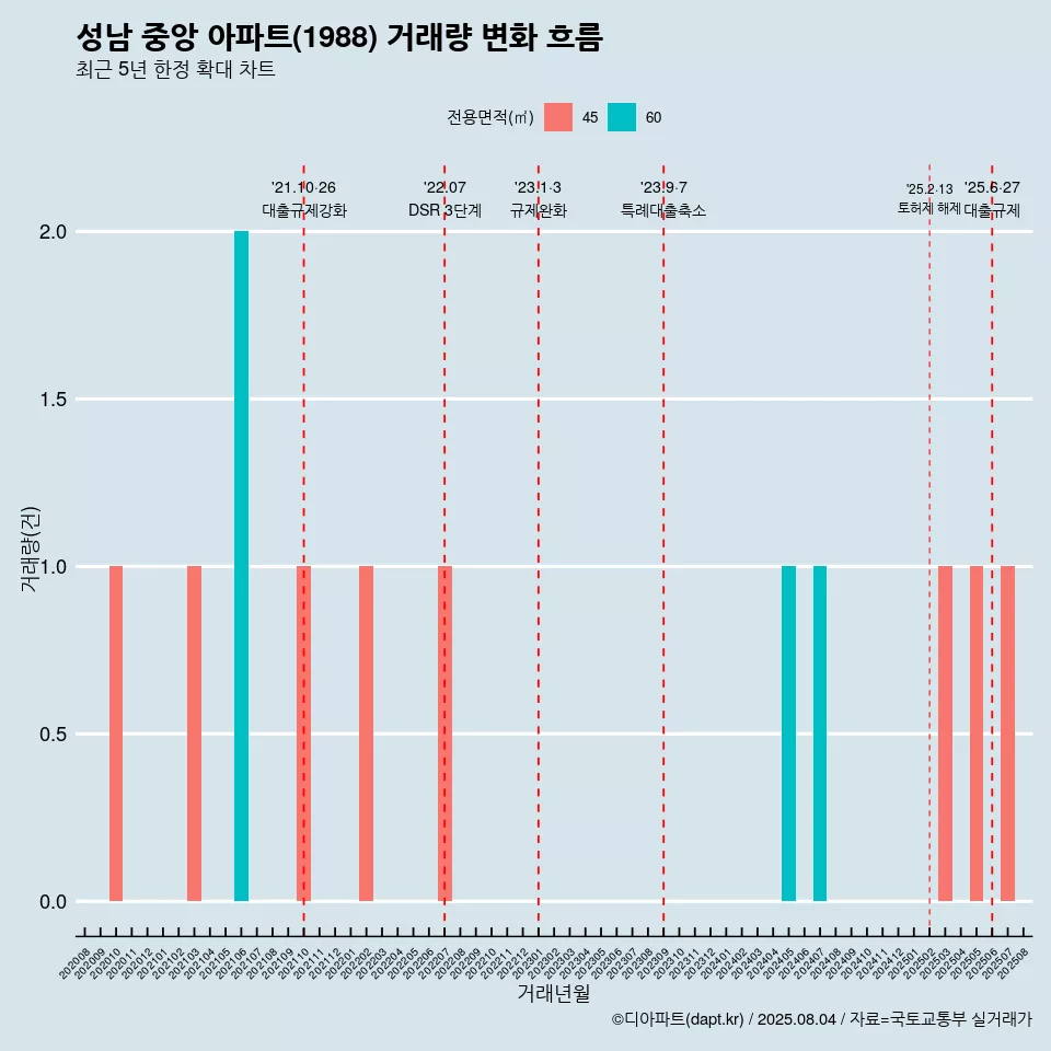 성남 중앙 아파트(1988) 거래량 변화 흐름