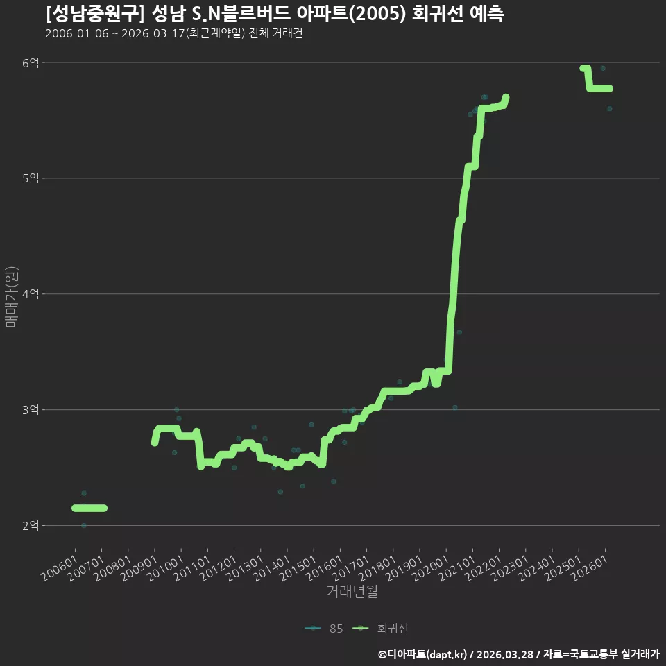[성남중원구] 성남 S.N블르버드 아파트(2005) 회귀선 예측