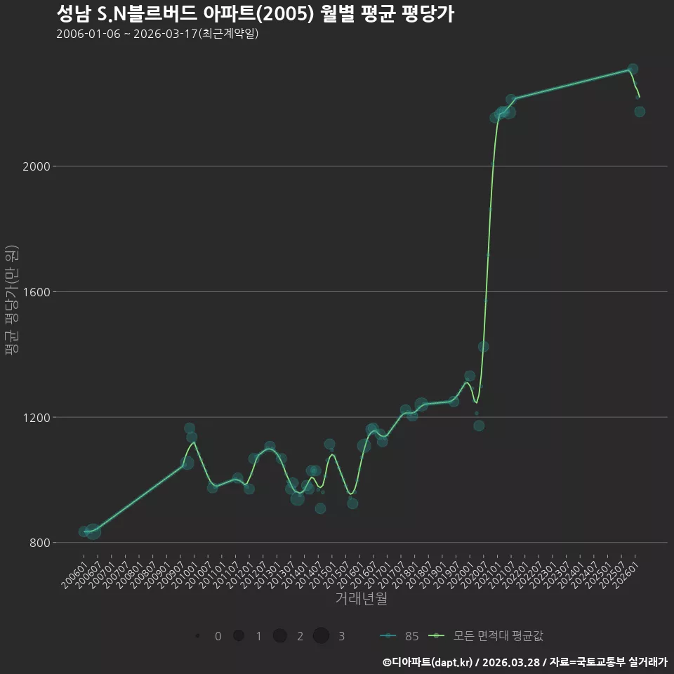 성남 S.N블르버드 아파트(2005) 월별 평균 평당가