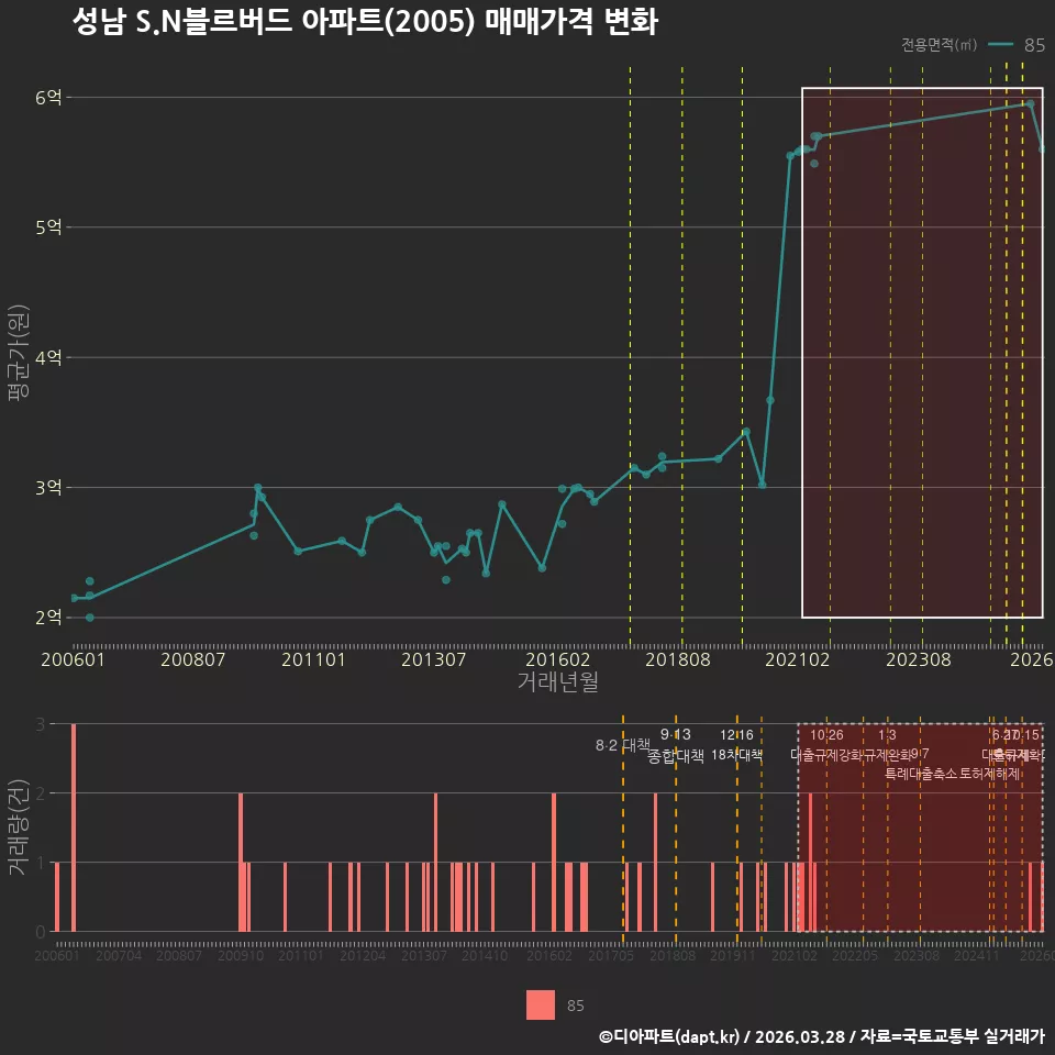 성남 S.N블르버드 아파트(2005) 매매가격 변화