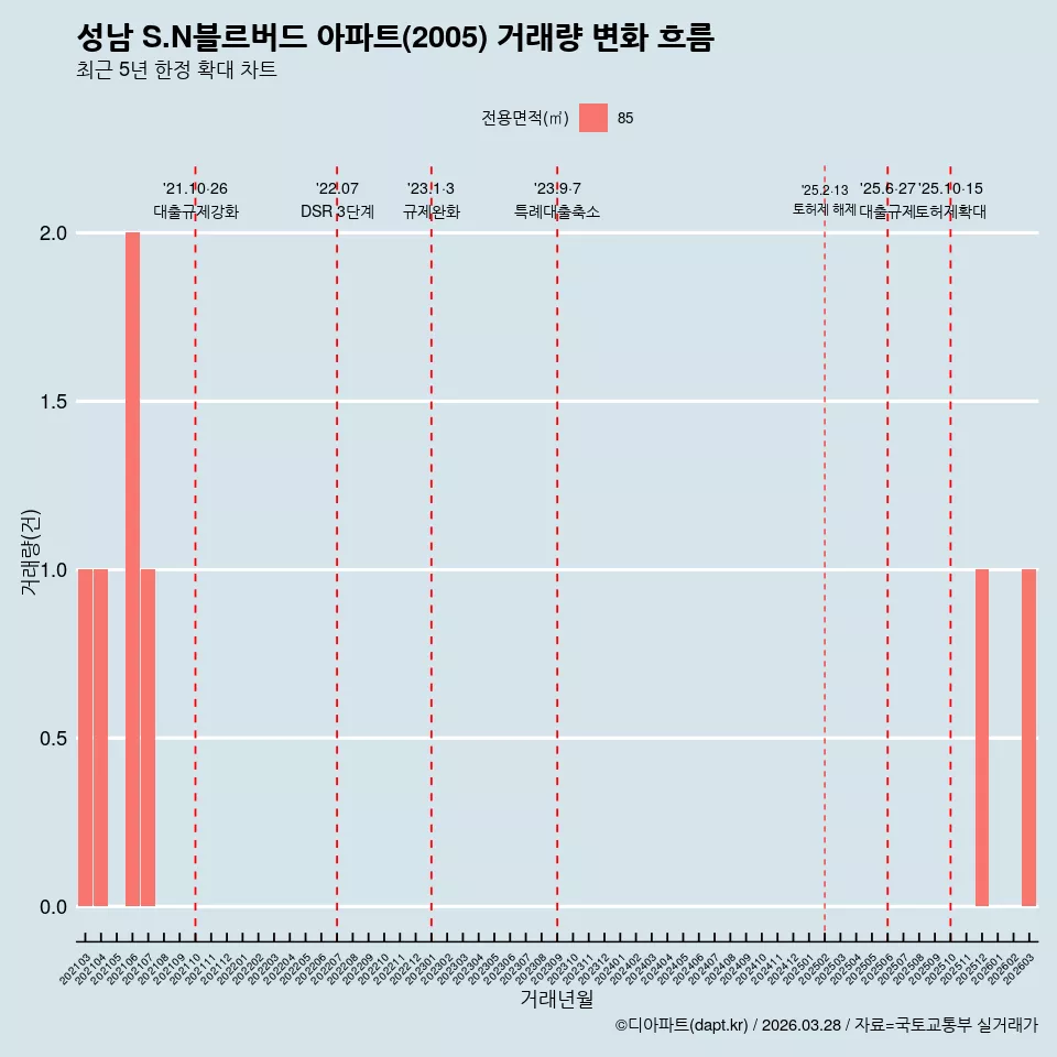 성남 S.N블르버드 아파트(2005) 거래량 변화 흐름