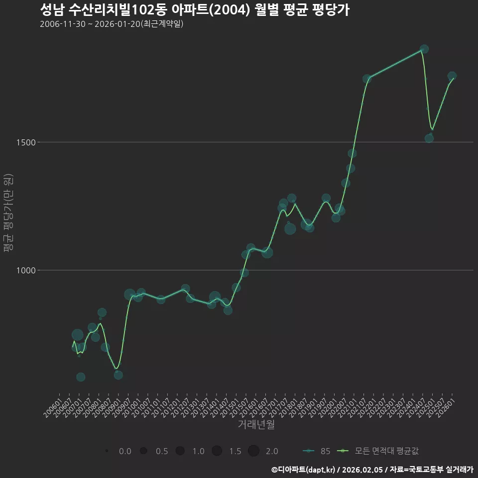 성남 수산리치빌102동 아파트(2004) 월별 평균 평당가