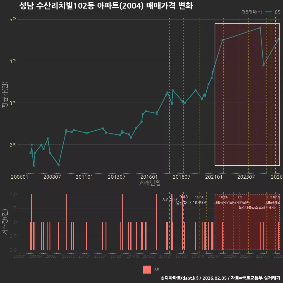 성남 수산리치빌102동 아파트(2004) 매매가격 변화