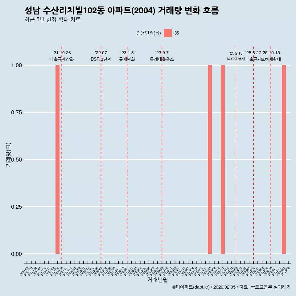 성남 수산리치빌102동 아파트(2004) 거래량 변화 흐름