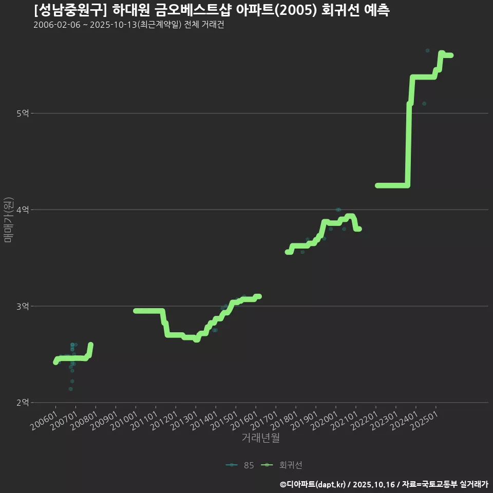 [성남중원구] 하대원 금오베스트샵 아파트(2005) 회귀선 예측