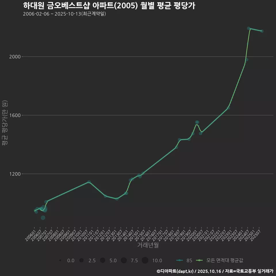 하대원 금오베스트샵 아파트(2005) 월별 평균 평당가