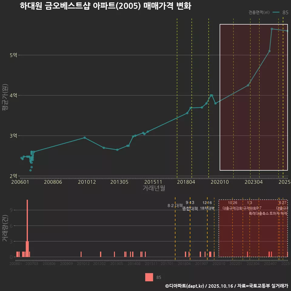 하대원 금오베스트샵 아파트(2005) 매매가격 변화
