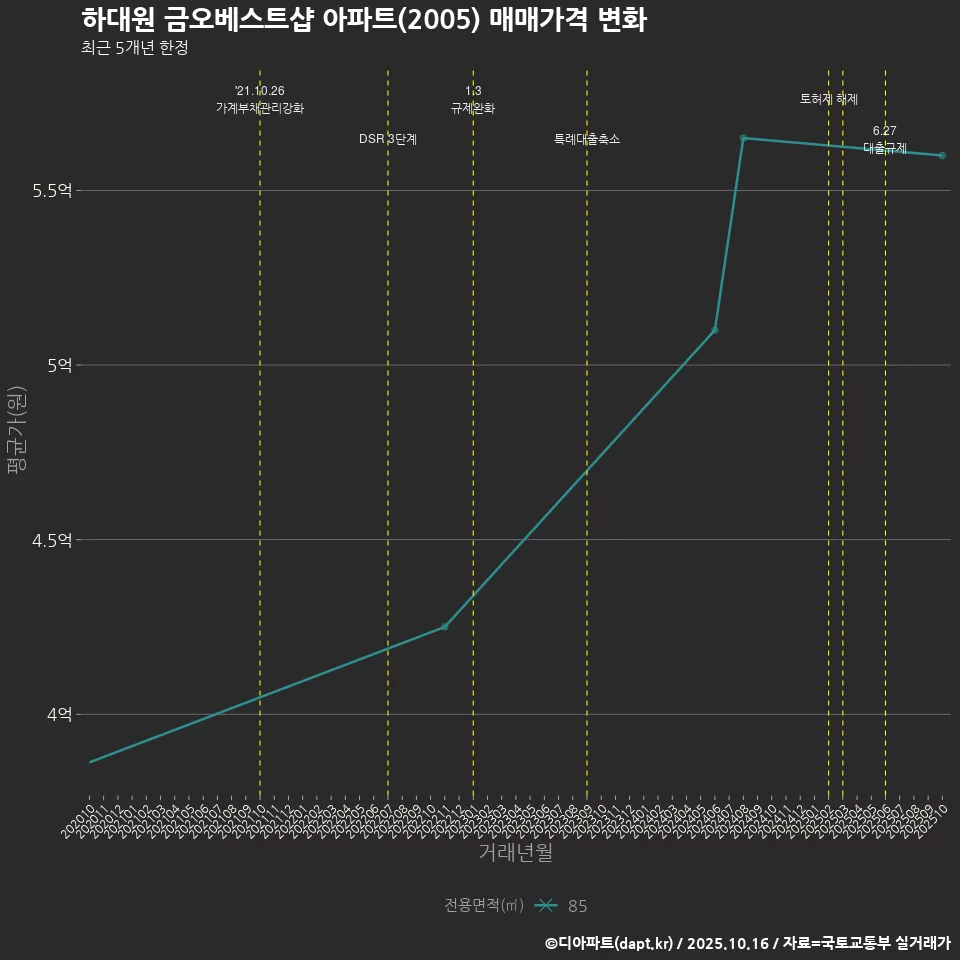 하대원 금오베스트샵 아파트(2005) 매매가격 변화