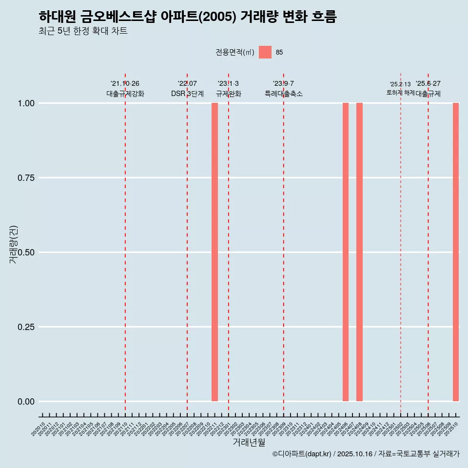 하대원 금오베스트샵 아파트(2005) 거래량 변화 흐름