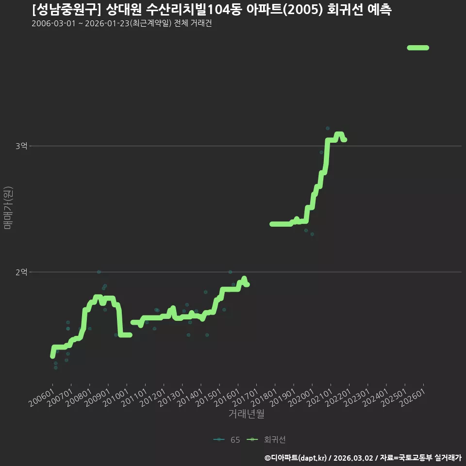 [성남중원구] 상대원 수산리치빌104동 아파트(2005) 회귀선 예측