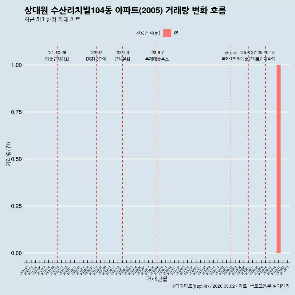 상대원 수산리치빌104동 아파트(2005) 거래량 변화 흐름