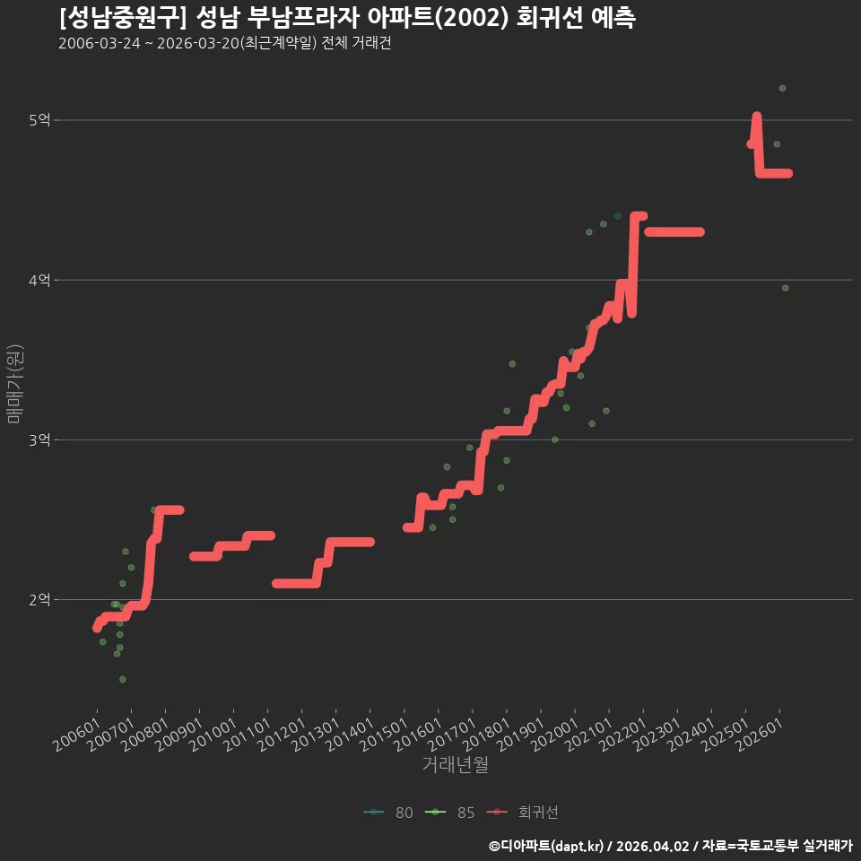 [성남중원구] 성남 부남프라자 아파트(2002) 회귀선 예측