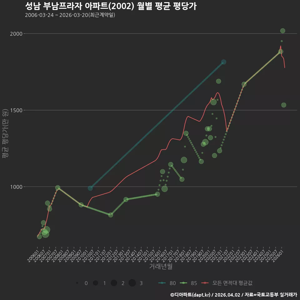 성남 부남프라자 아파트(2002) 월별 평균 평당가