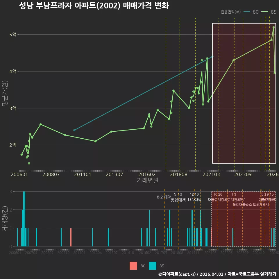 성남 부남프라자 아파트(2002) 매매가격 변화