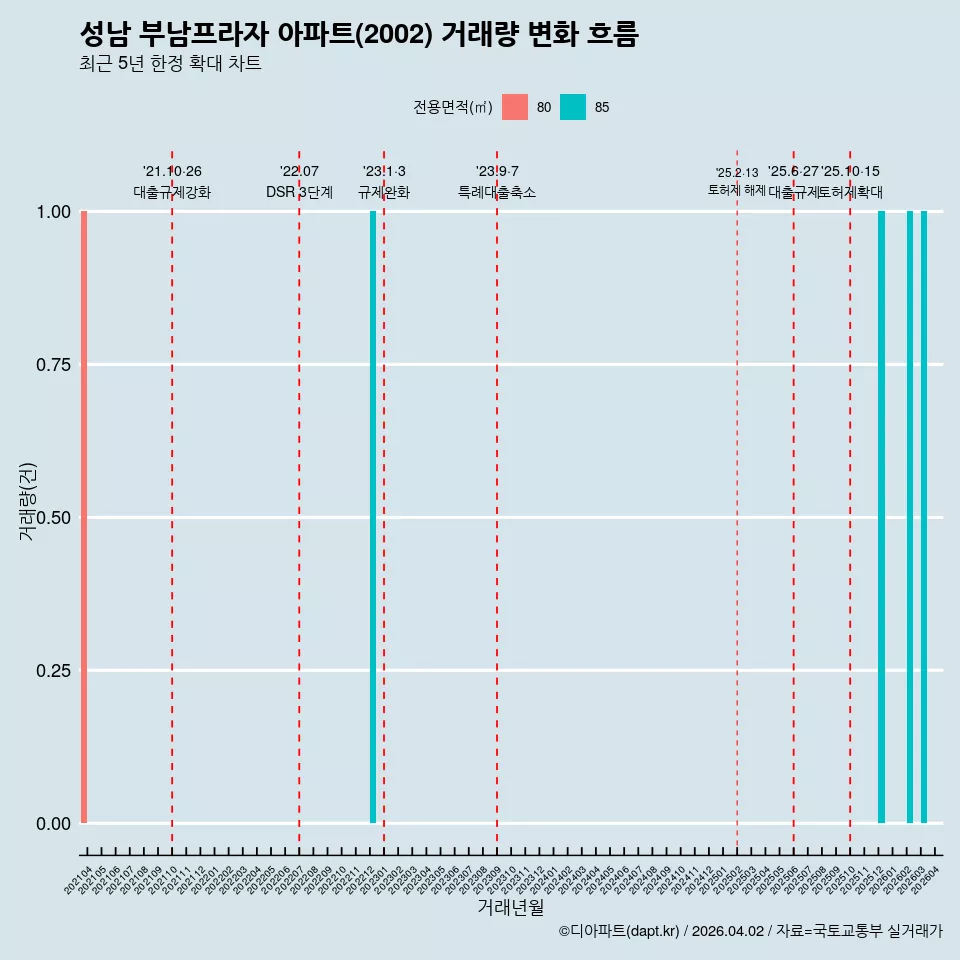 성남 부남프라자 아파트(2002) 거래량 변화 흐름