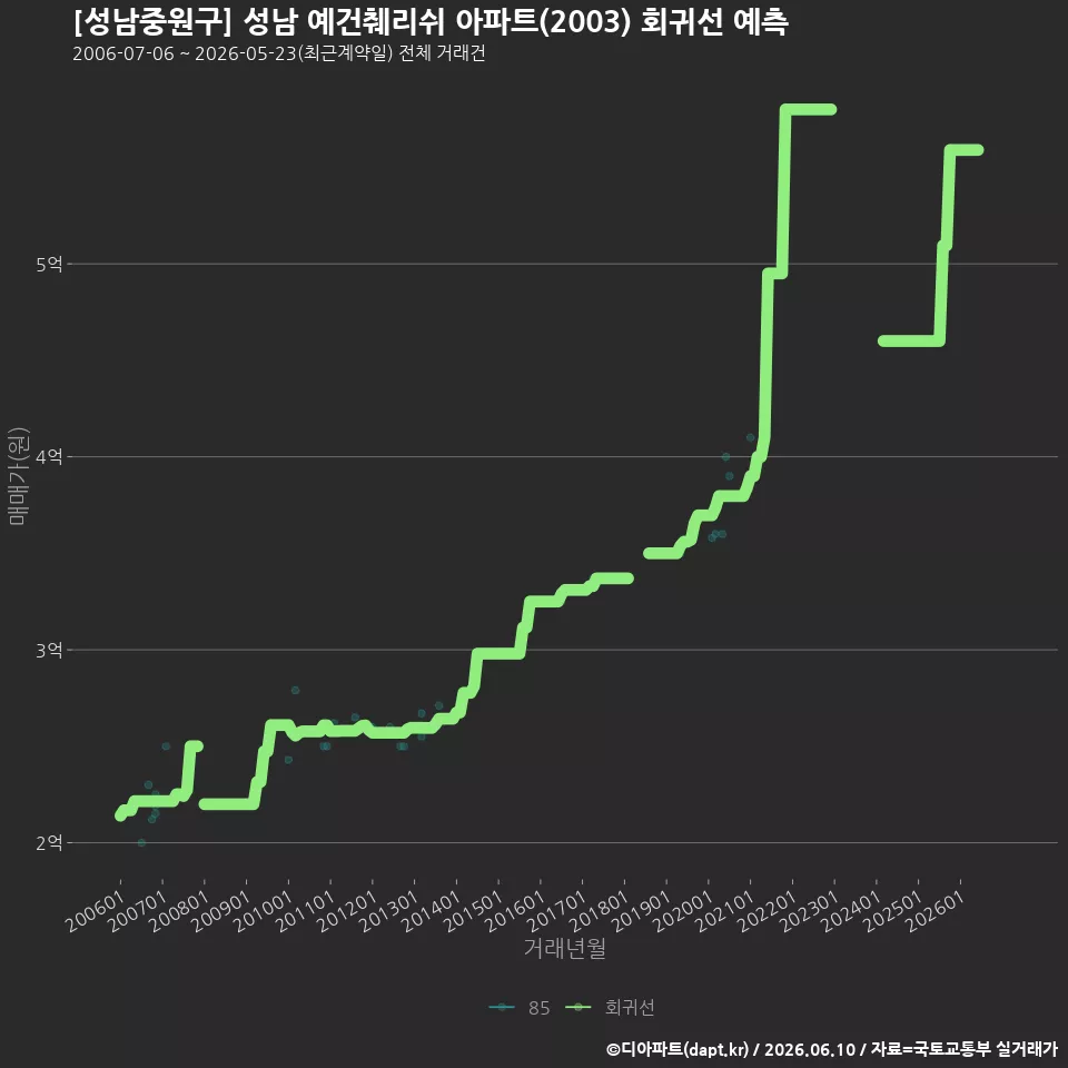 [성남중원구] 성남 예건췌리쉬 아파트(2003) 회귀선 예측