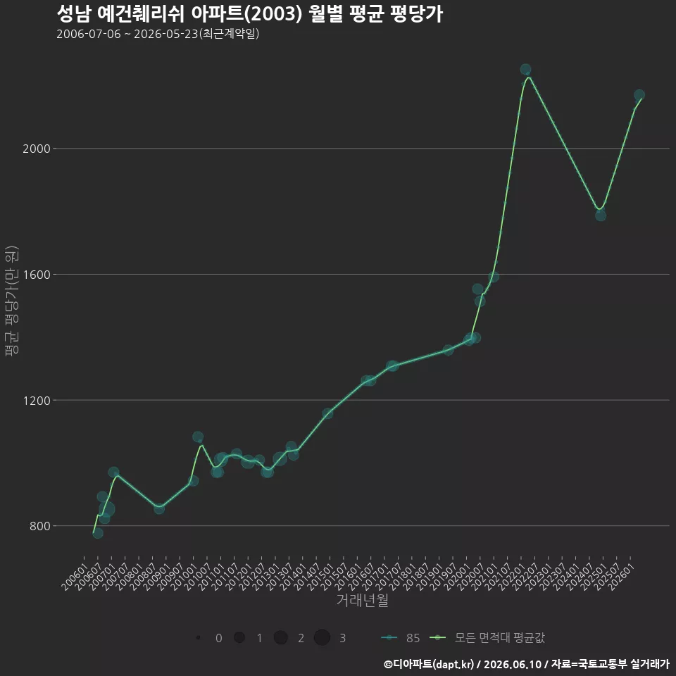 성남 예건췌리쉬 아파트(2003) 월별 평균 평당가