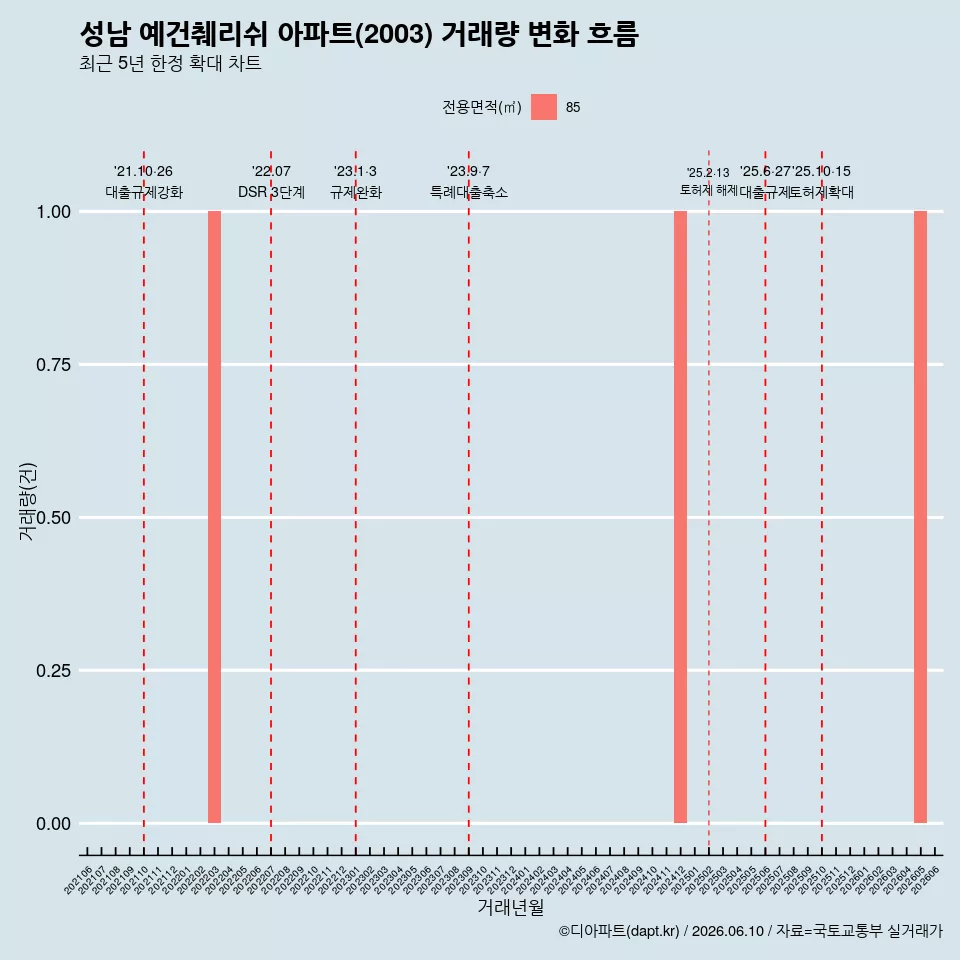 성남 예건췌리쉬 아파트(2003) 거래량 변화 흐름