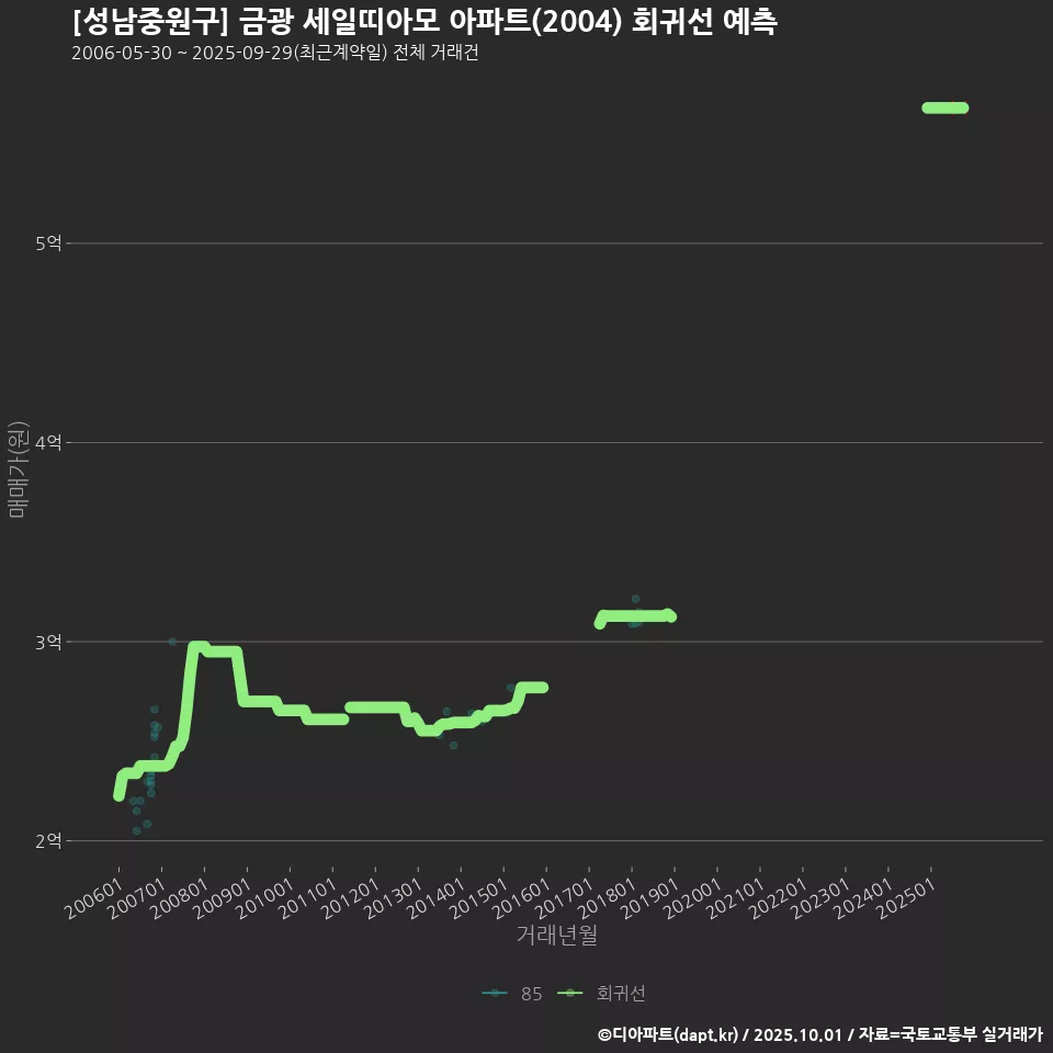 [성남중원구] 금광 세일띠아모 아파트(2004) 회귀선 예측
