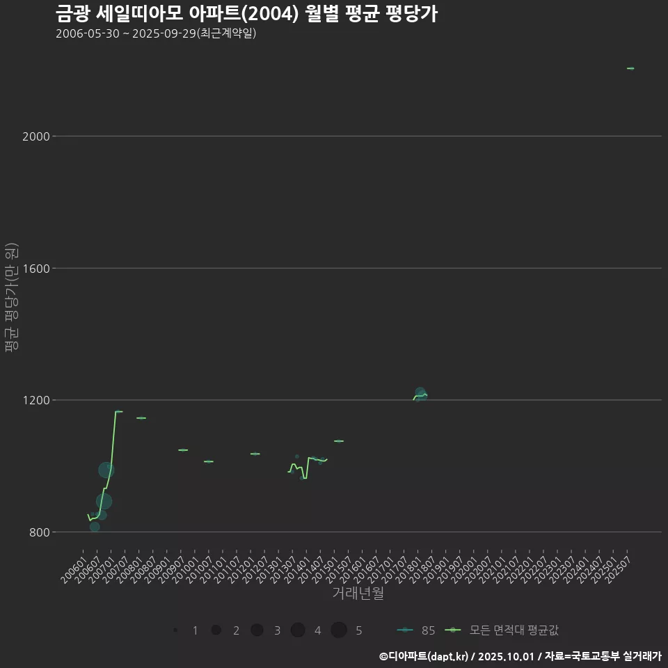 금광 세일띠아모 아파트(2004) 월별 평균 평당가