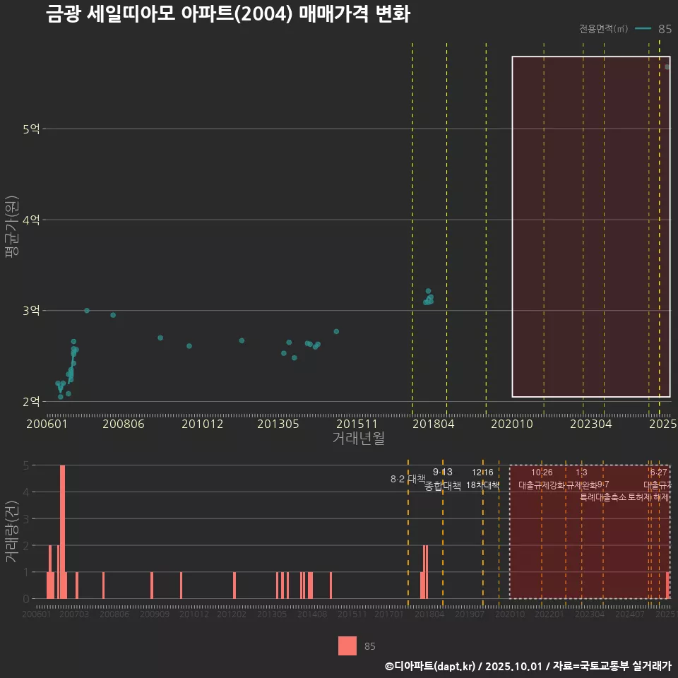 금광 세일띠아모 아파트(2004) 매매가격 변화