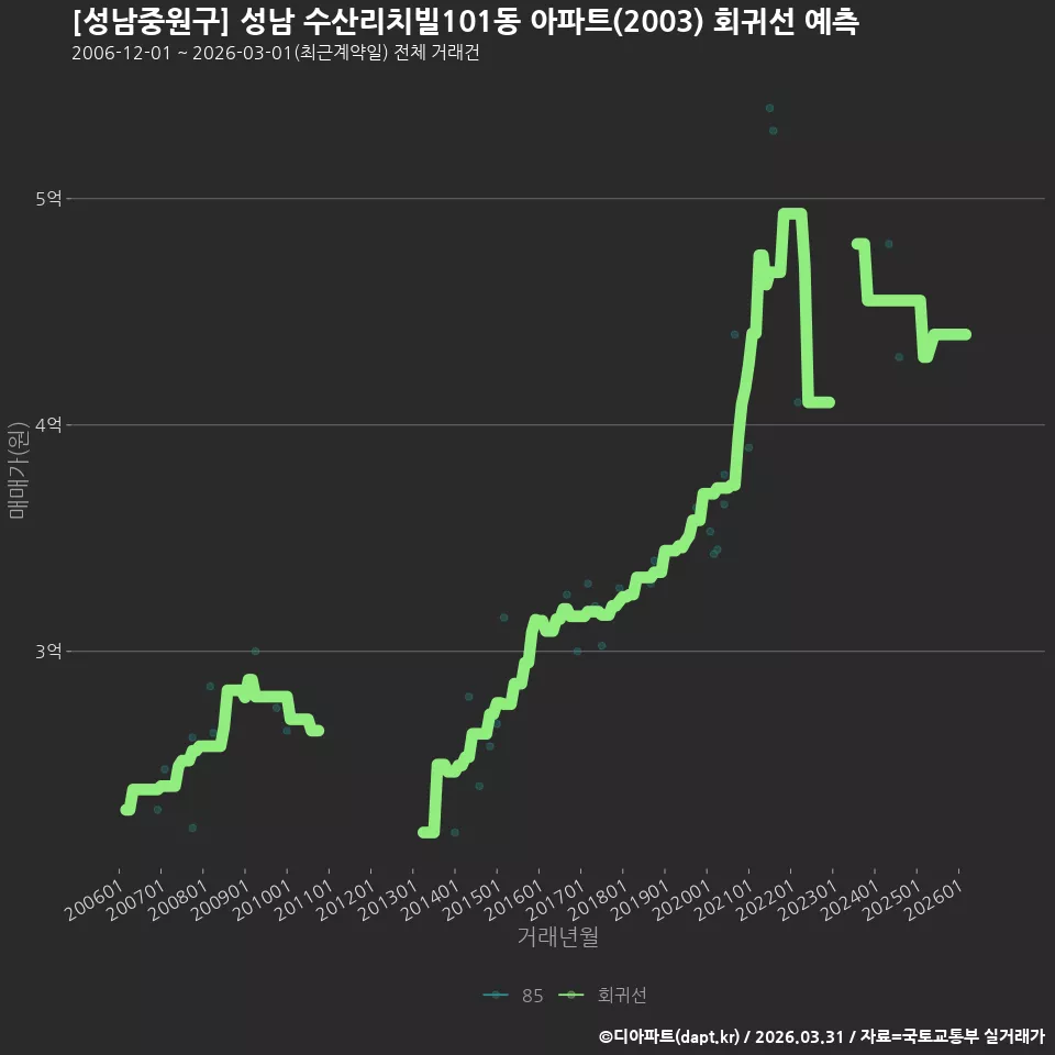 [성남중원구] 성남 수산리치빌101동 아파트(2003) 회귀선 예측