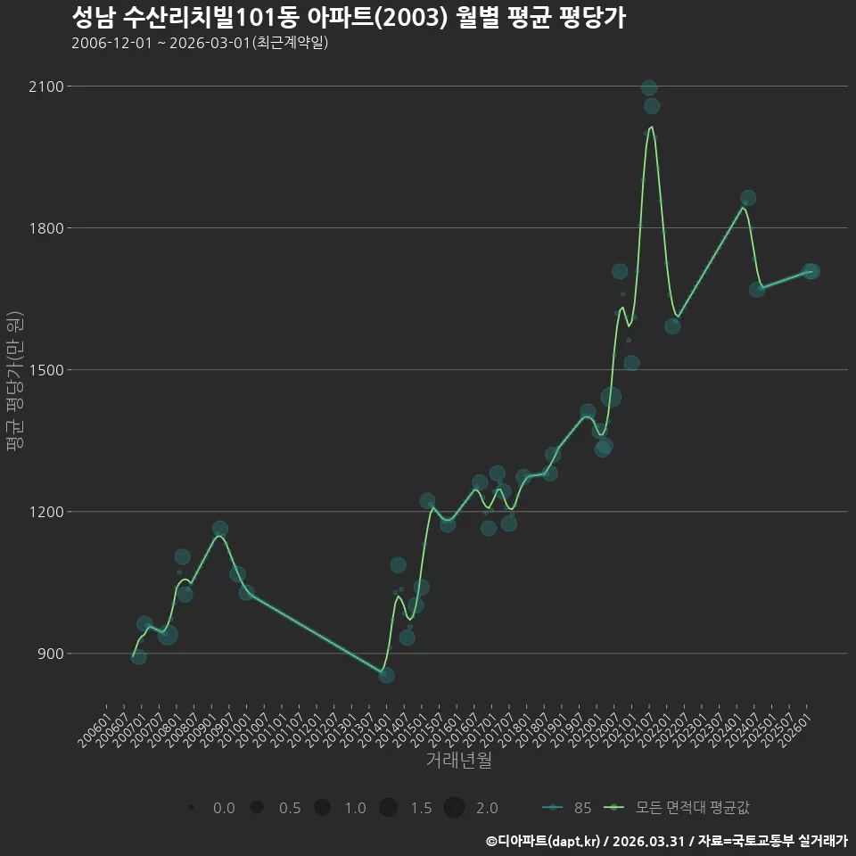 성남 수산리치빌101동 아파트(2003) 월별 평균 평당가