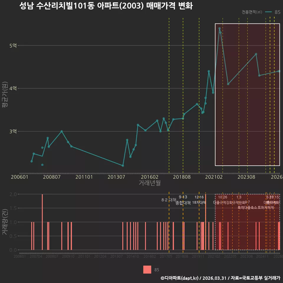 성남 수산리치빌101동 아파트(2003) 매매가격 변화