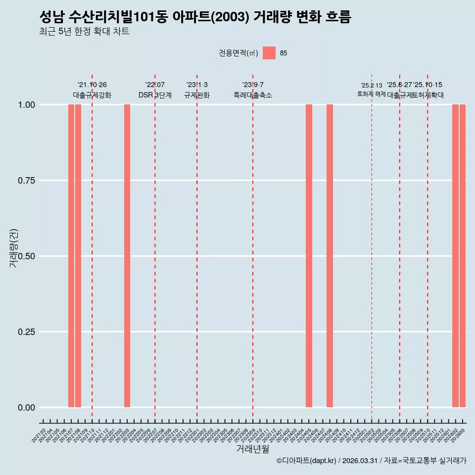 성남 수산리치빌101동 아파트(2003) 거래량 변화 흐름