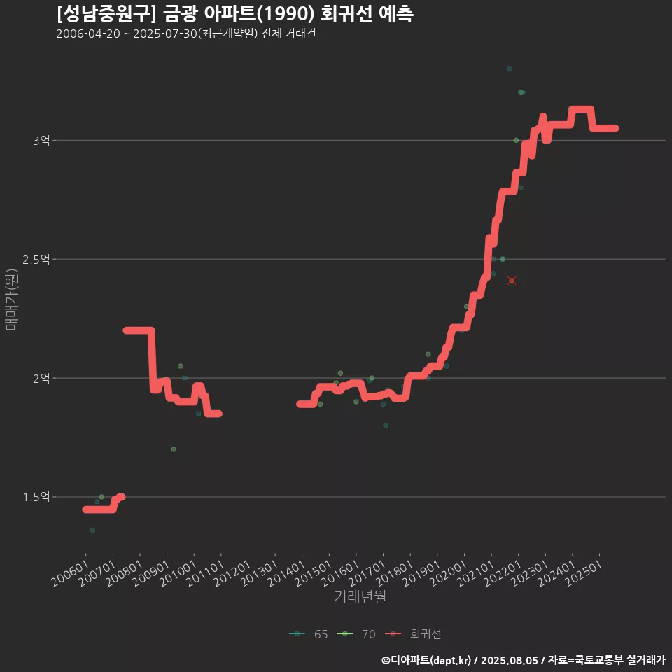 [성남중원구] 금광 아파트(1990) 회귀선 예측