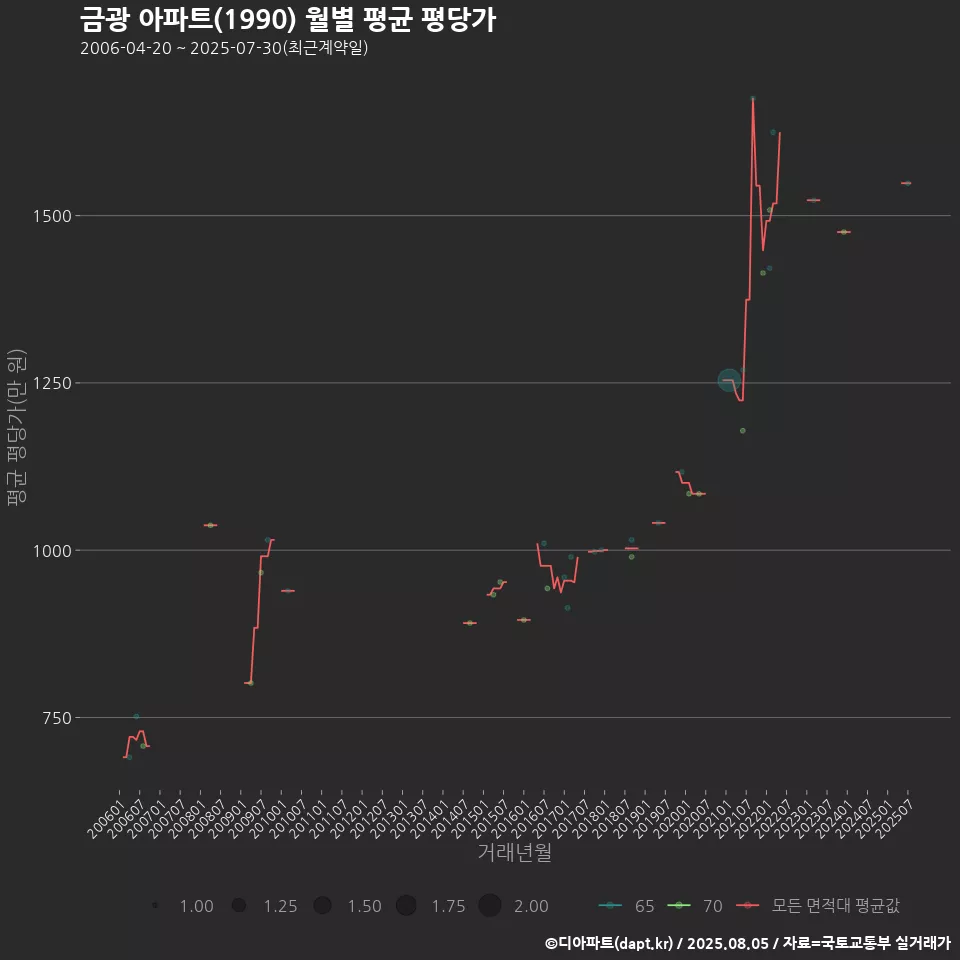 금광 아파트(1990) 월별 평균 평당가