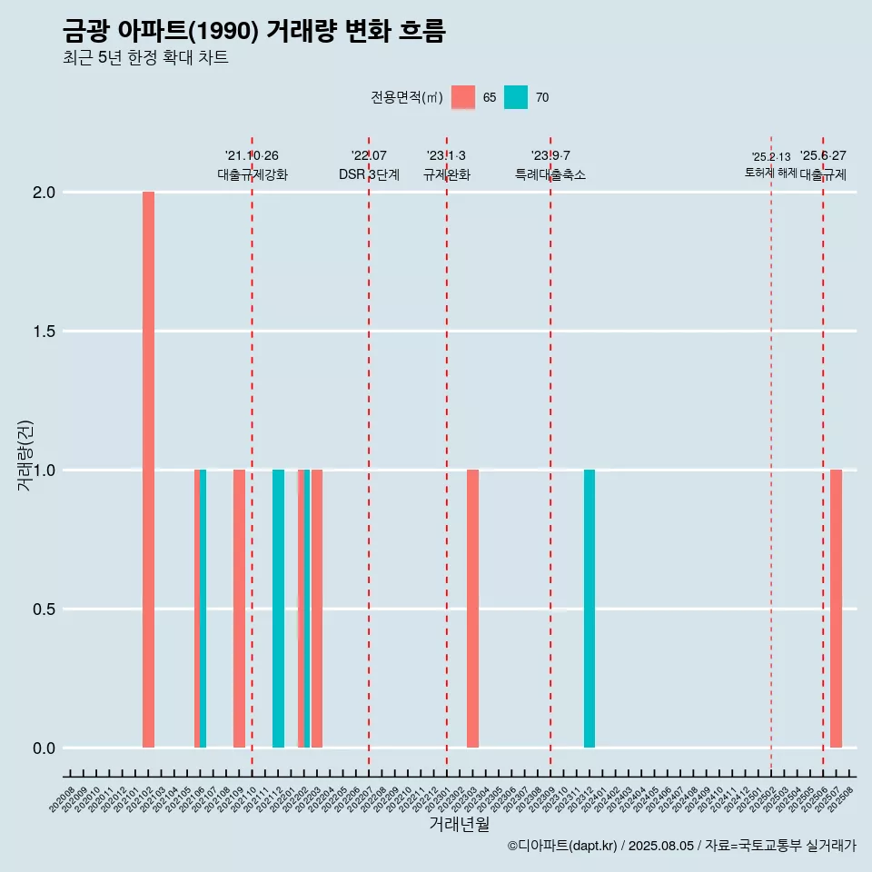 금광 아파트(1990) 거래량 변화 흐름