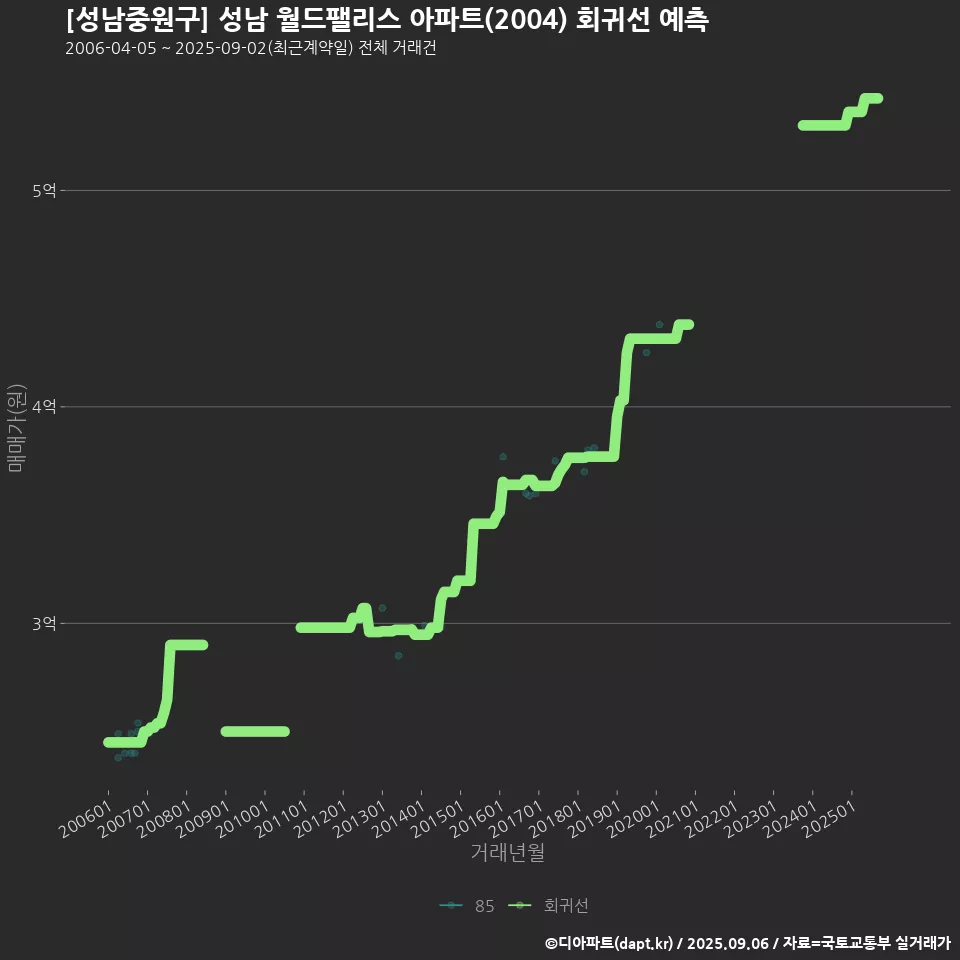 [성남중원구] 성남 월드팰리스 아파트(2004) 회귀선 예측
