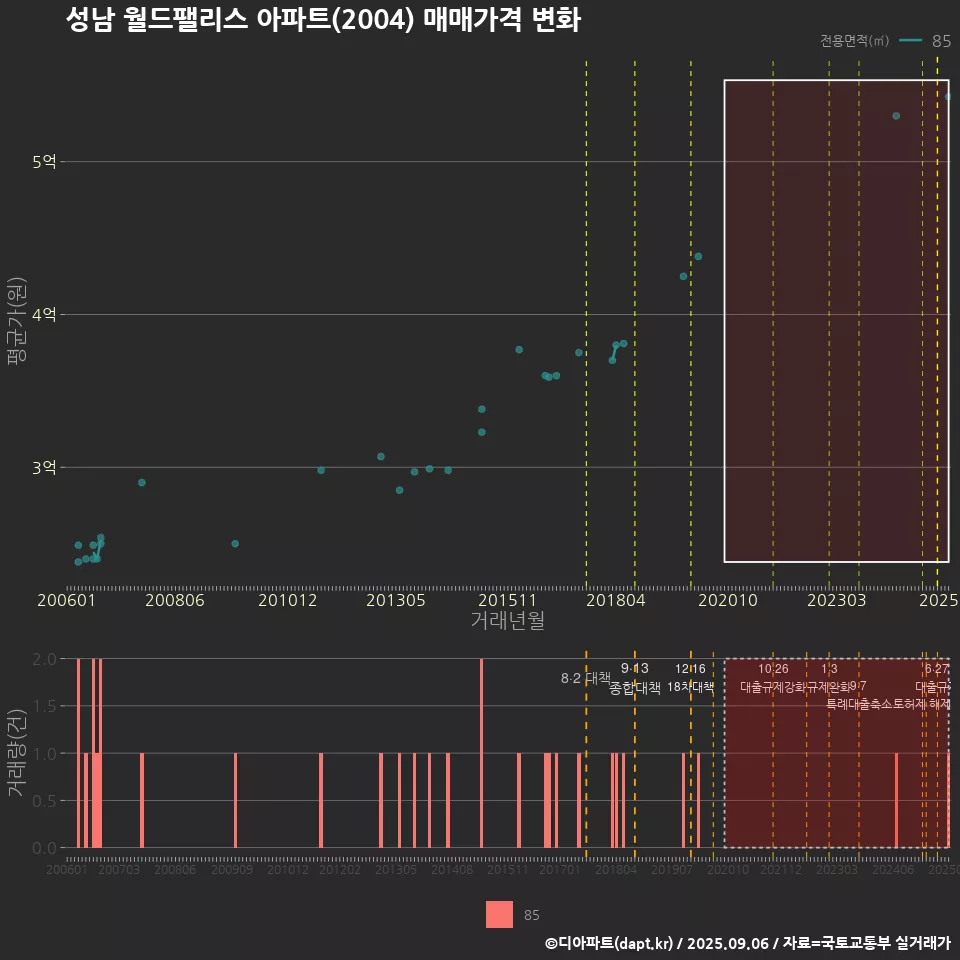 성남 월드팰리스 아파트(2004) 매매가격 변화