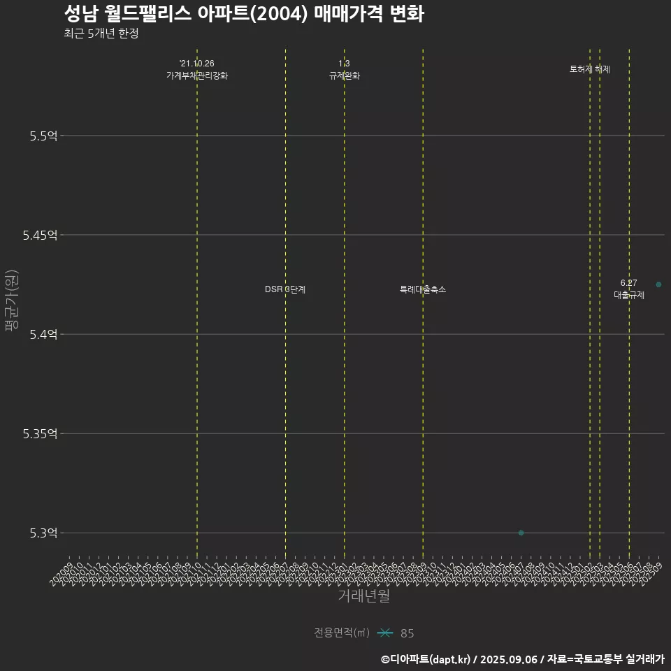 성남 월드팰리스 아파트(2004) 매매가격 변화