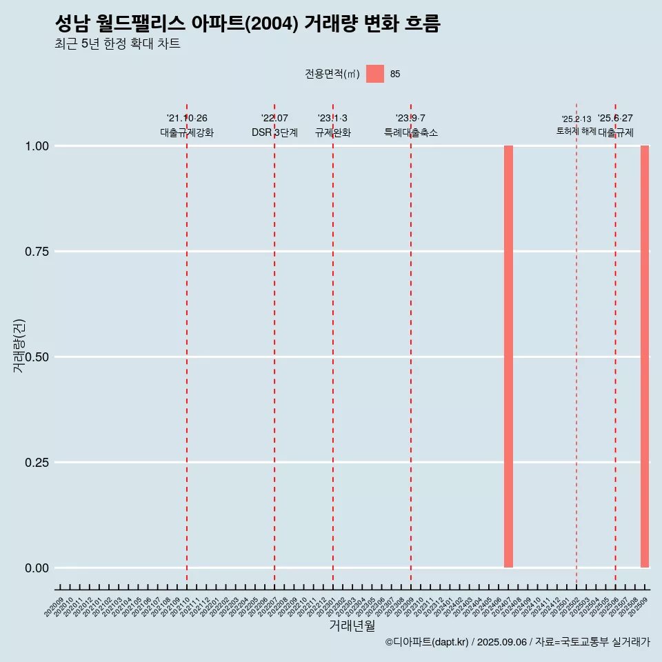 성남 월드팰리스 아파트(2004) 거래량 변화 흐름