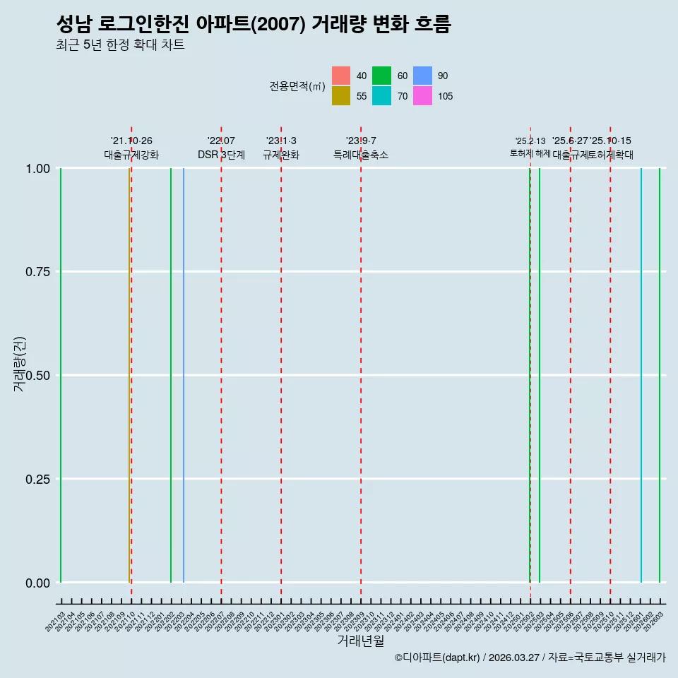 성남 로그인한진 아파트(2007) 거래량 변화 흐름