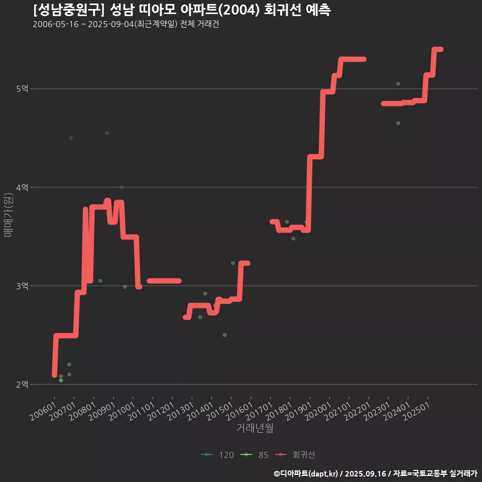 [성남중원구] 성남 띠아모 아파트(2004) 회귀선 예측