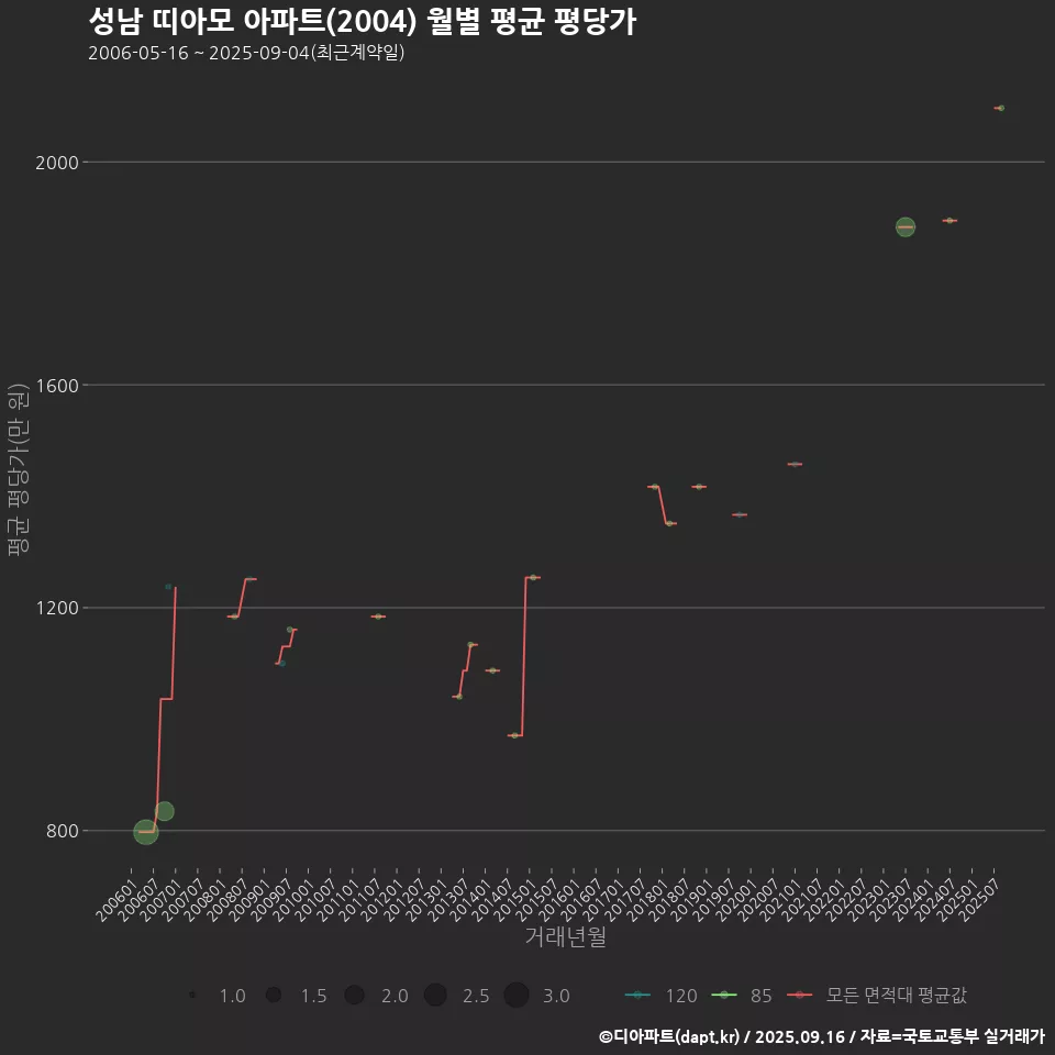 성남 띠아모 아파트(2004) 월별 평균 평당가